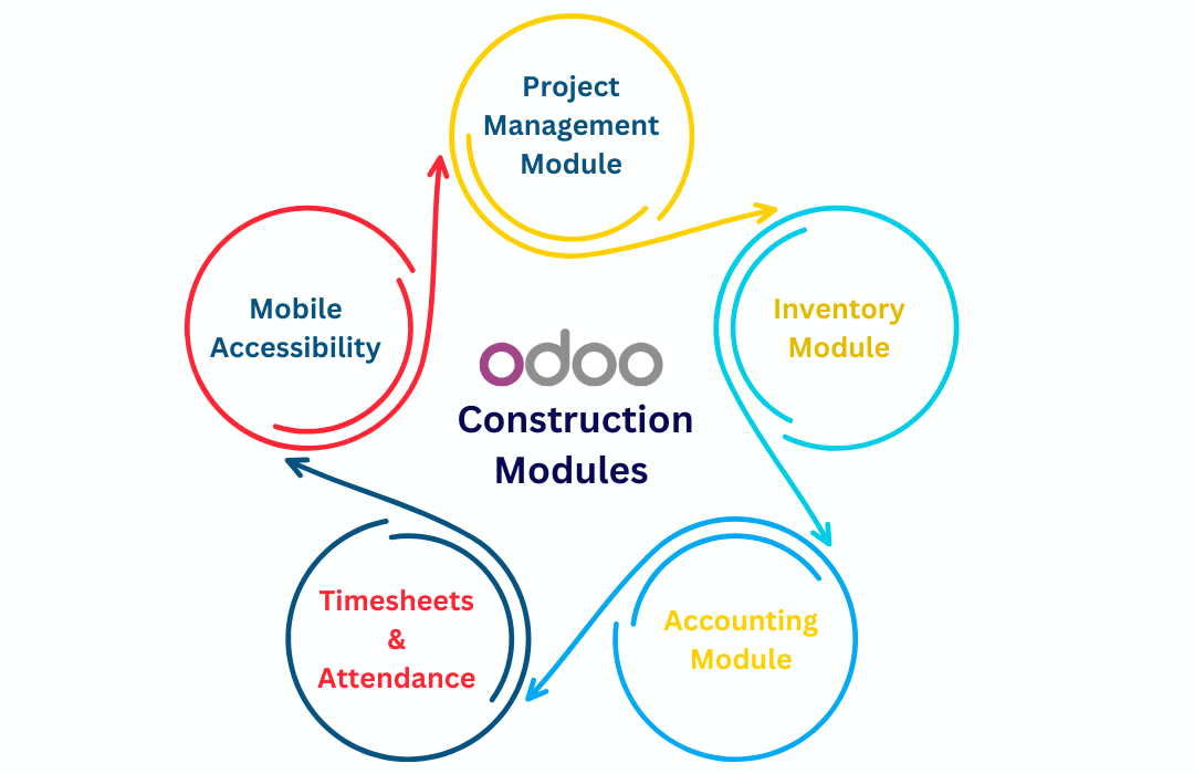 Image shows the Odoo ERP solutions dedicated for construction