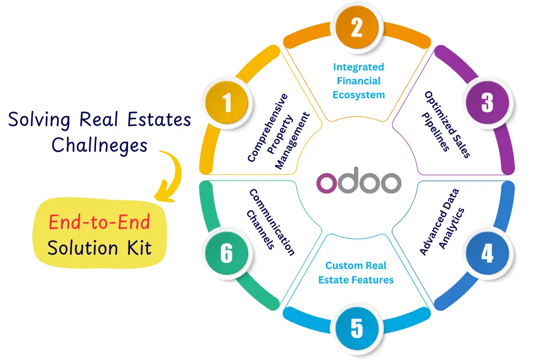 an infographic shows the end to end module solution elements